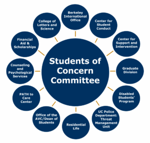 Students of Concern Committee members